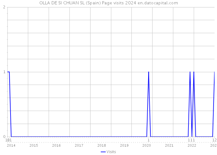 OLLA DE SI CHUAN SL (Spain) Page visits 2024 