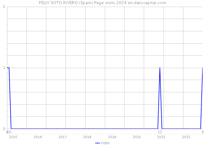FELIX SOTO RIVERO (Spain) Page visits 2024 