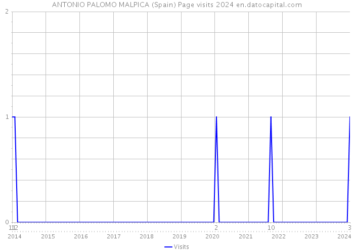 ANTONIO PALOMO MALPICA (Spain) Page visits 2024 