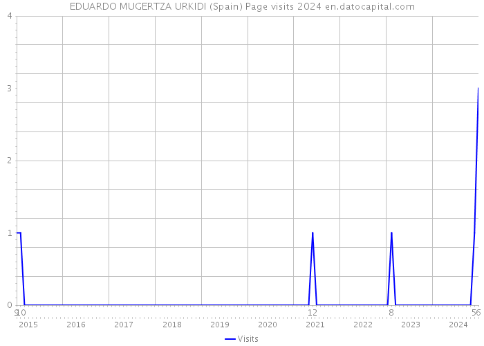 EDUARDO MUGERTZA URKIDI (Spain) Page visits 2024 