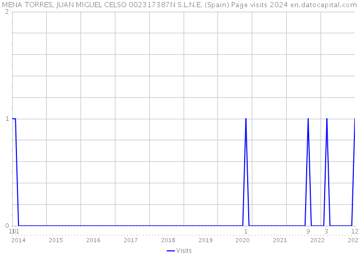 MENA TORRES, JUAN MIGUEL CELSO 002317387N S.L.N.E. (Spain) Page visits 2024 