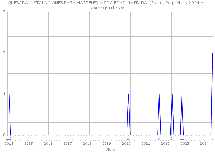 QUESADA INSTALACIONES PARA HOSTELERIA SOCIEDAD LIMITADA. (Spain) Page visits 2024 