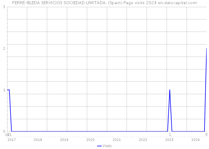 FERRE-BLEDA SERVICIOS SOCIEDAD LIMITADA. (Spain) Page visits 2024 