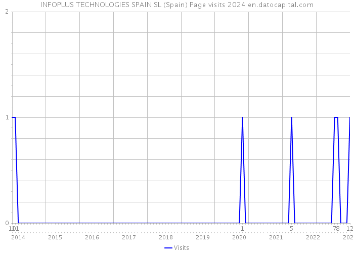 INFOPLUS TECHNOLOGIES SPAIN SL (Spain) Page visits 2024 