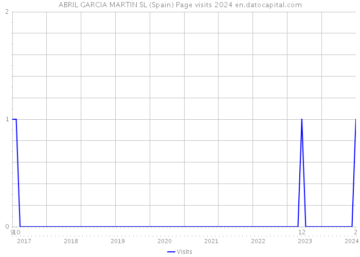 ABRIL GARCIA MARTIN SL (Spain) Page visits 2024 