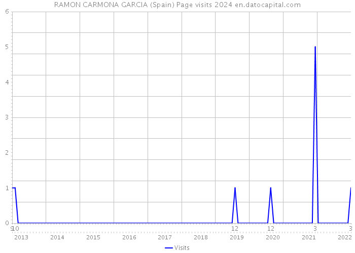 RAMON CARMONA GARCIA (Spain) Page visits 2024 