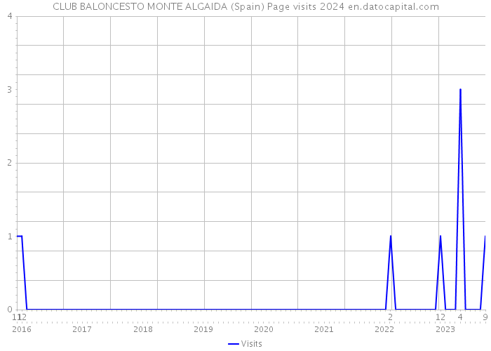 CLUB BALONCESTO MONTE ALGAIDA (Spain) Page visits 2024 