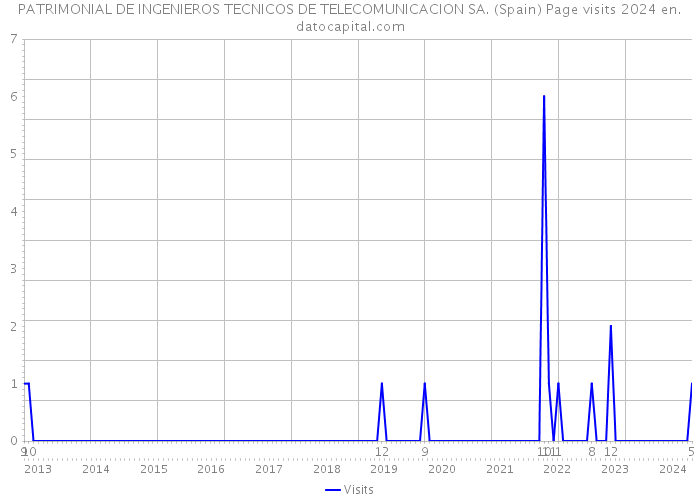 PATRIMONIAL DE INGENIEROS TECNICOS DE TELECOMUNICACION SA. (Spain) Page visits 2024 