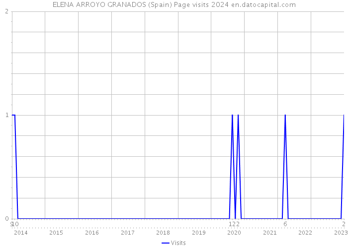 ELENA ARROYO GRANADOS (Spain) Page visits 2024 