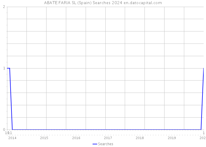 ABATE FARIA SL (Spain) Searches 2024 