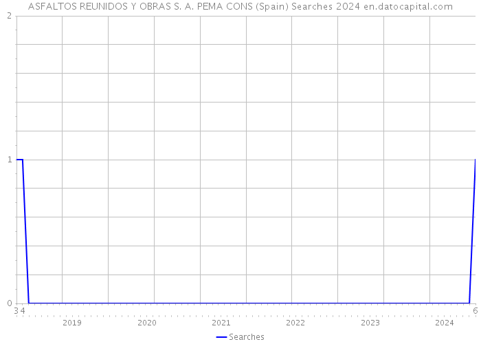 ASFALTOS REUNIDOS Y OBRAS S. A. PEMA CONS (Spain) Searches 2024 