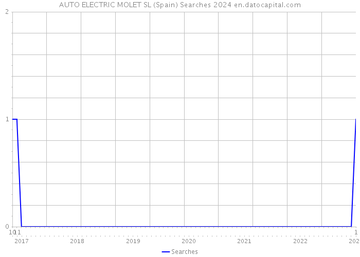 AUTO ELECTRIC MOLET SL (Spain) Searches 2024 