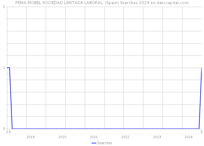 PEMA MOBEL SOCIEDAD LIMITADA LABORAL. (Spain) Searches 2024 