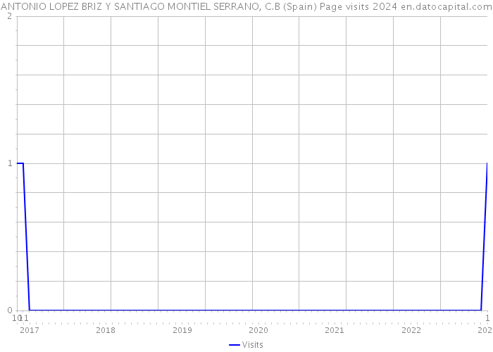 ANTONIO LOPEZ BRIZ Y SANTIAGO MONTIEL SERRANO, C.B (Spain) Page visits 2024 