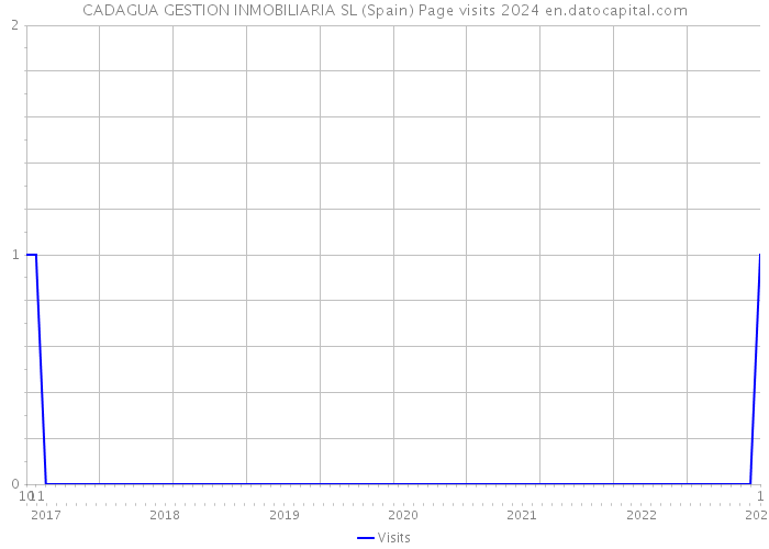 CADAGUA GESTION INMOBILIARIA SL (Spain) Page visits 2024 