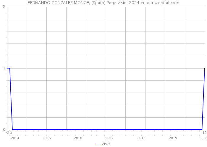 FERNANDO GONZALEZ MONGE, (Spain) Page visits 2024 