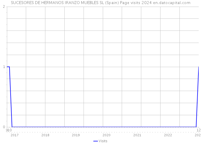 SUCESORES DE HERMANOS IRANZO MUEBLES SL (Spain) Page visits 2024 