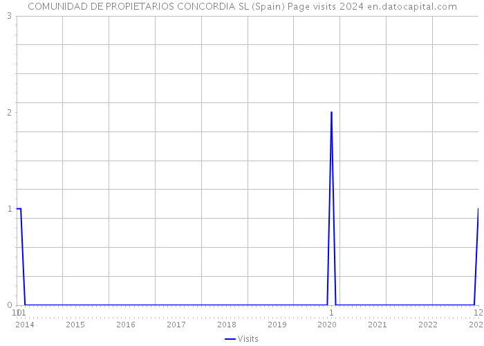 COMUNIDAD DE PROPIETARIOS CONCORDIA SL (Spain) Page visits 2024 