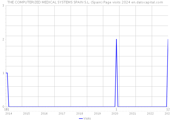 THE COMPUTERIZED MEDICAL SYSTEMS SPAIN S.L. (Spain) Page visits 2024 