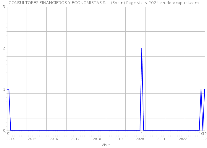 CONSULTORES FINANCIEROS Y ECONOMISTAS S.L. (Spain) Page visits 2024 