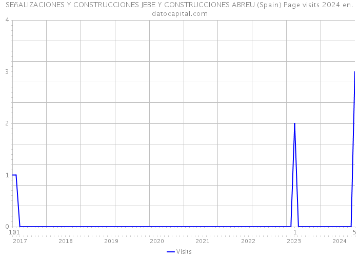 SEñALIZACIONES Y CONSTRUCCIONES JEBE Y CONSTRUCCIONES ABREU (Spain) Page visits 2024 