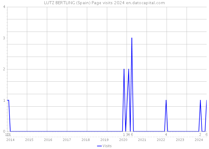 LUTZ BERTLING (Spain) Page visits 2024 