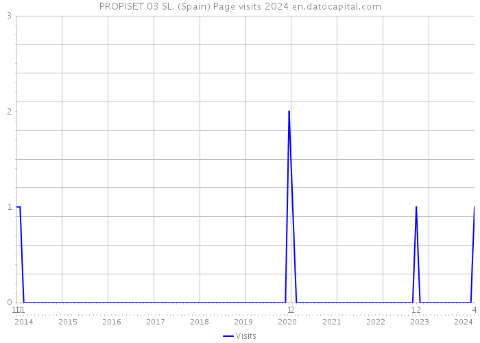PROPISET 03 SL. (Spain) Page visits 2024 