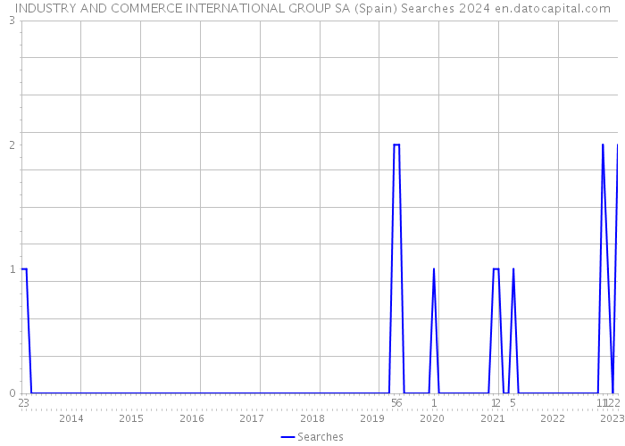 INDUSTRY AND COMMERCE INTERNATIONAL GROUP SA (Spain) Searches 2024 