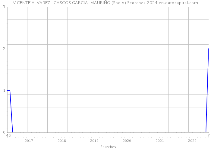 VICENTE ALVAREZ- CASCOS GARCIA-MAURIÑO (Spain) Searches 2024 