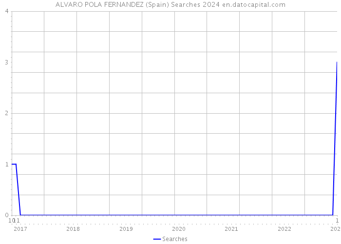 ALVARO POLA FERNANDEZ (Spain) Searches 2024 