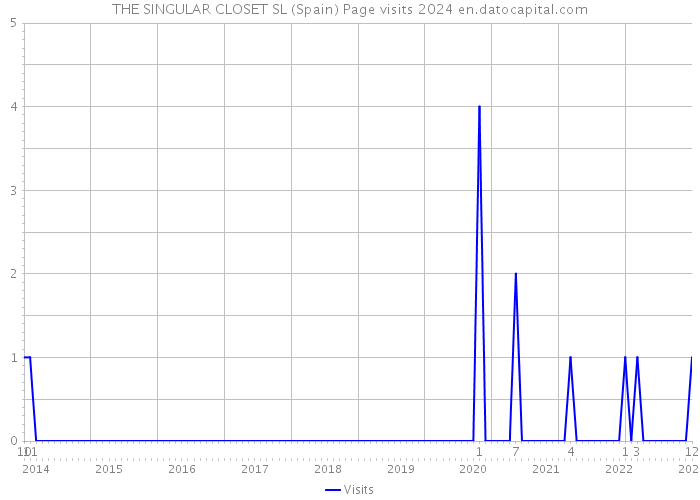 THE SINGULAR CLOSET SL (Spain) Page visits 2024 