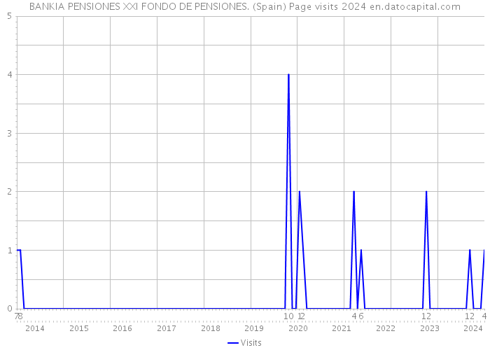 BANKIA PENSIONES XXI FONDO DE PENSIONES. (Spain) Page visits 2024 