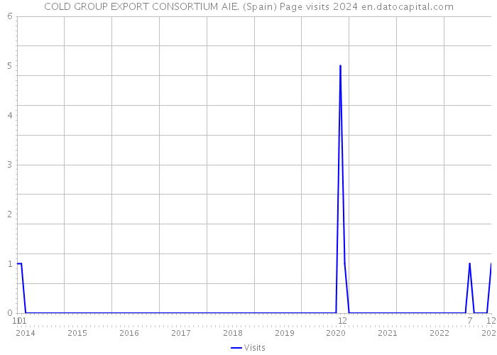 COLD GROUP EXPORT CONSORTIUM AIE. (Spain) Page visits 2024 