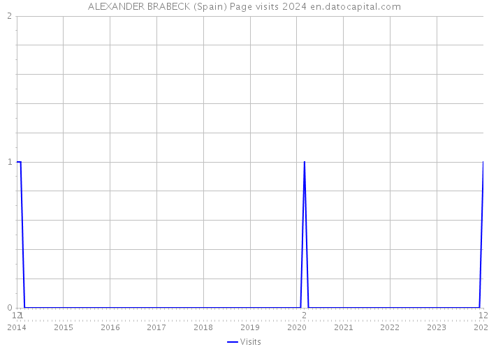 ALEXANDER BRABECK (Spain) Page visits 2024 