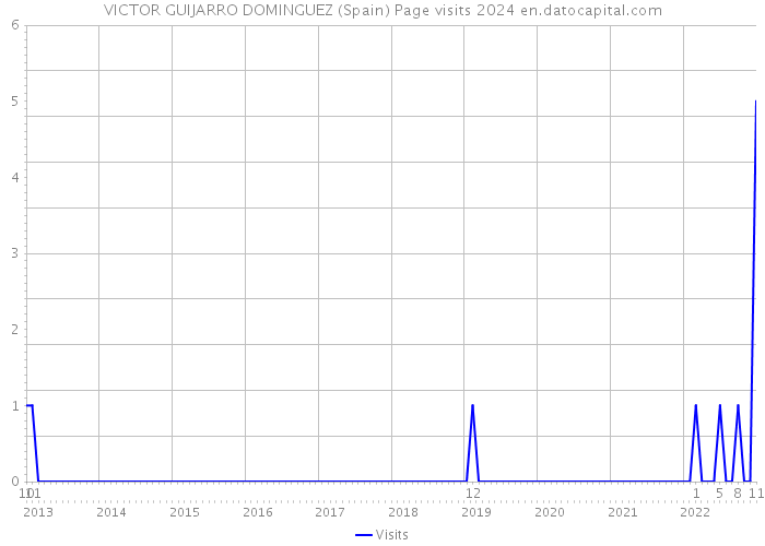 VICTOR GUIJARRO DOMINGUEZ (Spain) Page visits 2024 