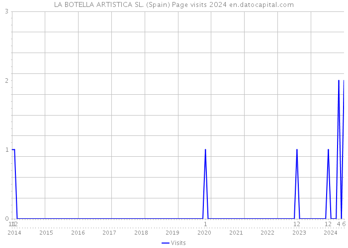 LA BOTELLA ARTISTICA SL. (Spain) Page visits 2024 