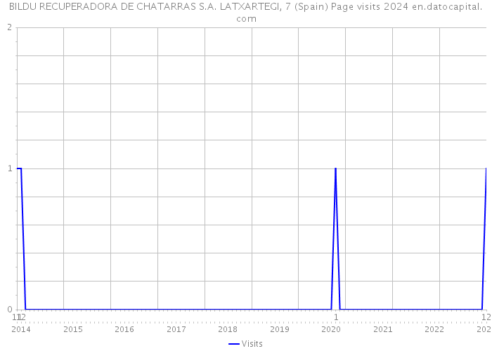 BILDU RECUPERADORA DE CHATARRAS S.A. LATXARTEGI, 7 (Spain) Page visits 2024 