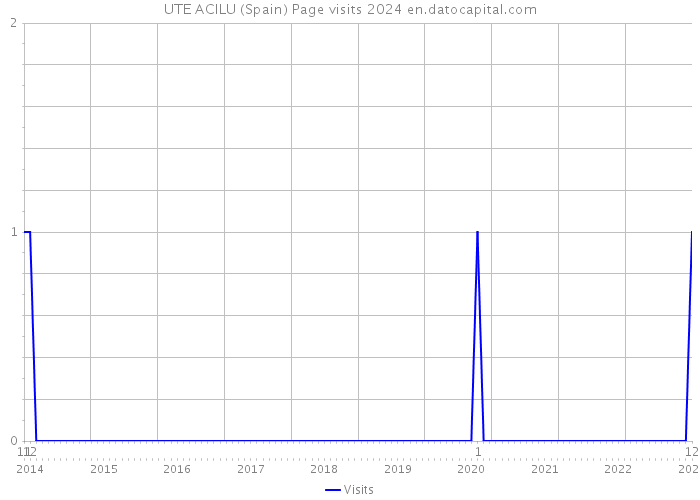 UTE ACILU (Spain) Page visits 2024 