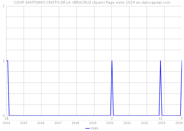 COOP SANTISIMO CRISTO DE LA VERACRUZ (Spain) Page visits 2024 