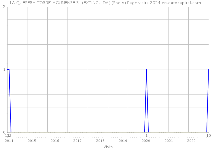 LA QUESERA TORRELAGUNENSE SL (EXTINGUIDA) (Spain) Page visits 2024 