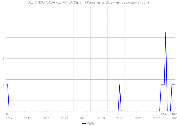 ALFONSO CASARES AVILA (Spain) Page visits 2024 