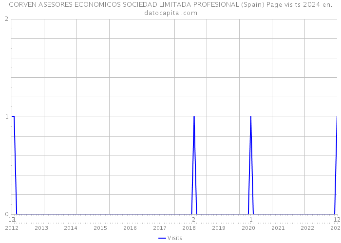 CORVEN ASESORES ECONOMICOS SOCIEDAD LIMITADA PROFESIONAL (Spain) Page visits 2024 