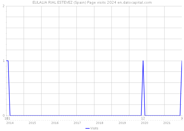 EULALIA RIAL ESTEVEZ (Spain) Page visits 2024 