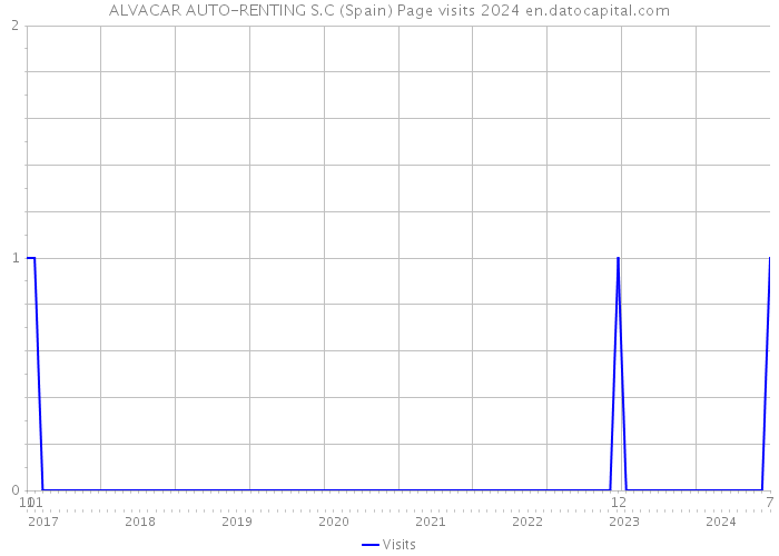 ALVACAR AUTO-RENTING S.C (Spain) Page visits 2024 