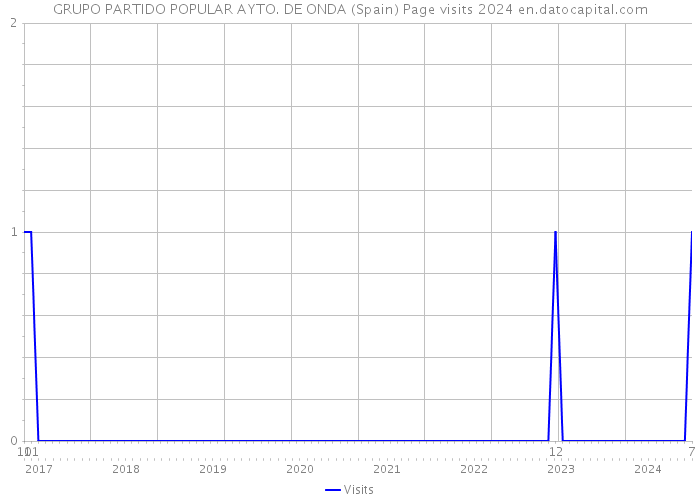 GRUPO PARTIDO POPULAR AYTO. DE ONDA (Spain) Page visits 2024 