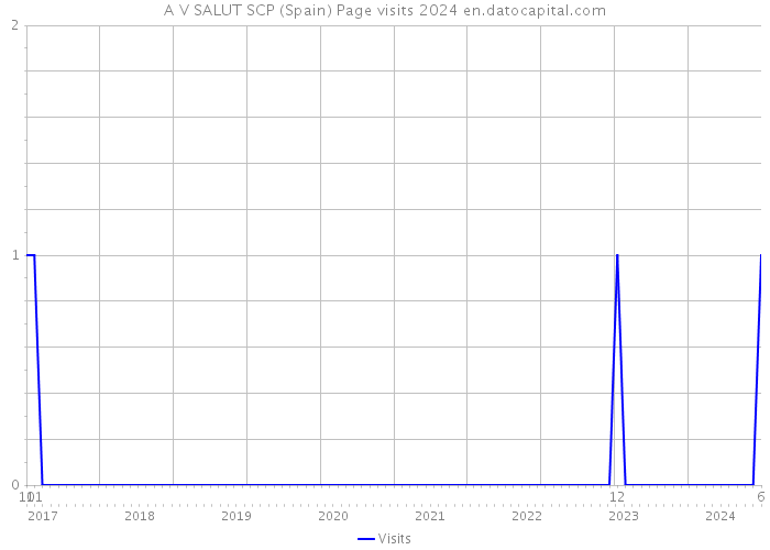 A V SALUT SCP (Spain) Page visits 2024 