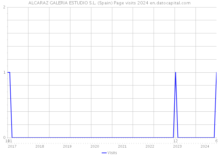 ALCARAZ GALERIA ESTUDIO S.L. (Spain) Page visits 2024 