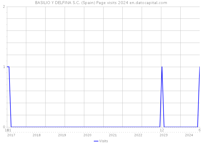 BASILIO Y DELFINA S.C. (Spain) Page visits 2024 