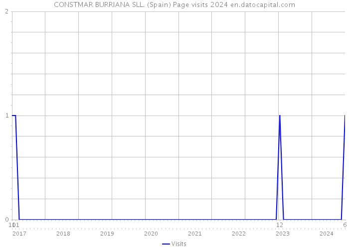 CONSTMAR BURRIANA SLL. (Spain) Page visits 2024 