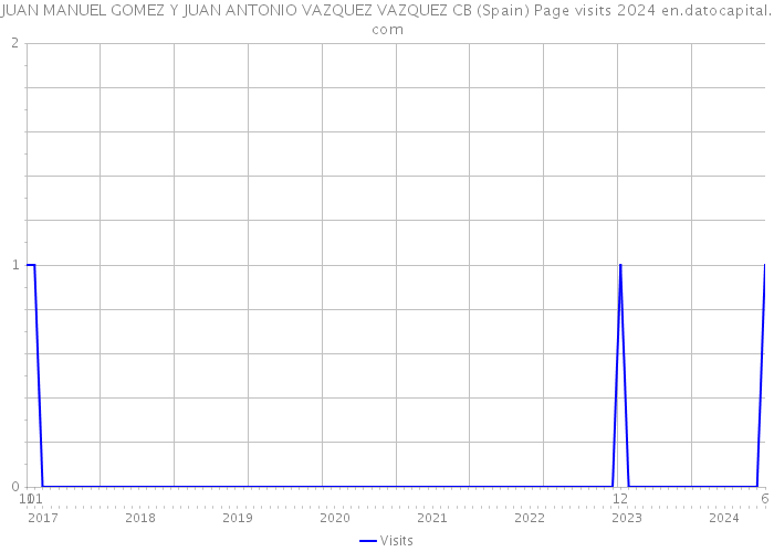 JUAN MANUEL GOMEZ Y JUAN ANTONIO VAZQUEZ VAZQUEZ CB (Spain) Page visits 2024 